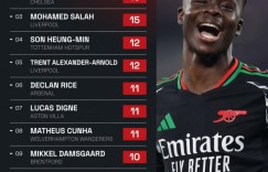 【龙八国际】萨卡缺席近3场联赛，但本赛季创造19次重大机会仍领跑英超