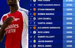 【龙八国际】本赛季英超出自球队青训球员身价榜：萨卡居首，福登&阿诺德在列