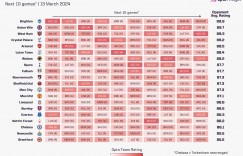 【龙八国际】OPTA英超赛程难度排名：争冠三队阿森纳最难，曼城次之