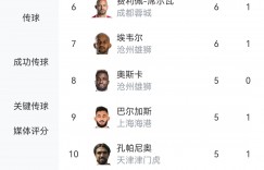 【龙八国际】津媒：中超射手榜前10仅武磊一位本土球员 本土前锋后继乏力