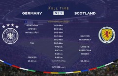 【龙八国际】队长京多安揭幕战数据：造红点套餐 跑动10.84km全场最多 获7.5分