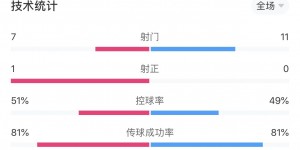 【龙八国际】广州队vs亚泰比赛全场双方只有1次射正，刷新本赛季中超新低