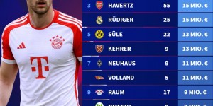 【龙八国际】德国球员今年身价跌幅榜：格雷茨卡格纳布里前二，哈弗茨并列第三