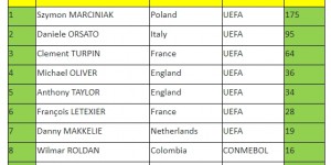 【龙八国际】马齐尼亚克当选2023年度IFFHS最佳男裁判，执法去年欧冠决赛