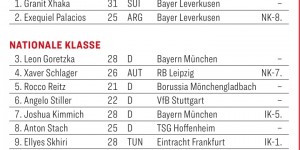 【龙八国际】踢球者德甲防守中场评级：世界级空缺，扎卡洲际级，基米希国脚级