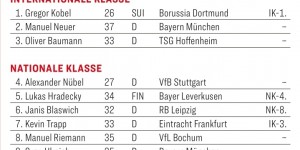 【龙八国际】踢球者德甲半程门将评级：无世界级，科贝尔、诺伊尔、鲍曼洲际级