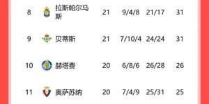 【龙八国际】西甲积分榜：皇马2分优势领跑，巴萨第三距榜首7分