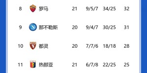 【龙八国际】意甲积分榜：尤文5连胜52分第一，国米少赛1场51分第二