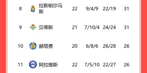 【龙八国际】西甲积分榜：皇马2分领跑，巴萨输球仍第三距榜首10分