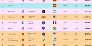 【龙八国际】💰2023收入最高运动员：C罗2.75亿美元第1，足篮各4人进入前10
