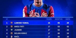 【龙八国际】德转列西甲梅开二度最年轻球员：亚马尔不满17岁居首，梅西第23