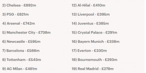 【龙八国际】过去10年引援净支出榜：曼联11.5亿镑居首，切尔西第2皇马第19