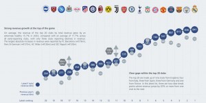 【龙八国际】23年欧洲俱乐部收入榜：皇马8.41亿欧居首，英超9队进前20