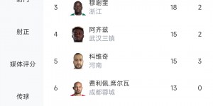【龙八国际】媒体人：射手榜前10只有武磊1名本土球员，中国金球奖不给他给谁