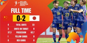 【龙八国际】完败！U20女足0-2日本数据：控球率37%-63%，射门4-23落后！