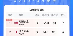【龙八国际】U20女足亚洲杯B组：朝鲜7分 日本6分携手晋级，中国1胜1平1负出局