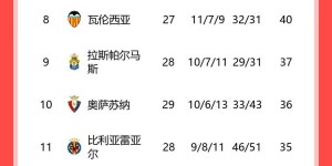 【龙八国际】西甲积分榜：皇马联赛23轮不败，先赛10分领跑