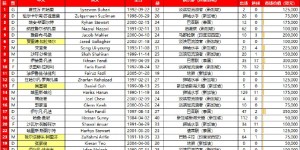 【龙八国际】新加坡队客战中国23人大名单调整5名球员，3名华裔球员补充入队