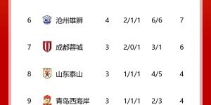 【龙八国际】中超积分榜：沧州近3轮取7分升至第六，三镇1胜3负位列第十