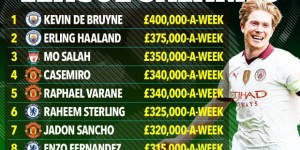 【龙八国际】英超球员周薪排行：德布劳内、哈兰德前二，4名曼联球员进前十