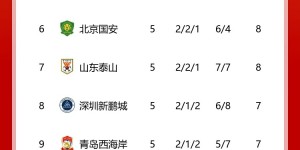 【龙八国际】积分榜：蓉城3连胜升至第2，紧追榜首申花 海港、天津、沧州3-5位