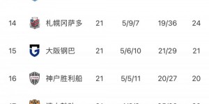 【龙八国际】J联赛第21轮综述：横滨水手继续领跑 神户胜利船豪取三连胜