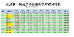 【龙八国际】马德兴：中超技术积分排名亚洲第7，在东亚仅次于日韩联赛