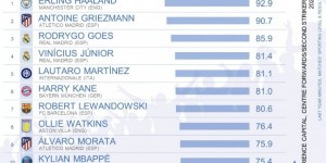 【龙八国际】CIES评年度十佳前锋：哈兰德居首，格列兹曼次席，罗德里戈第三