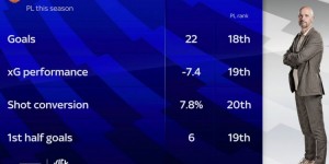 【龙八国际】曼联英超本赛季打进22球排倒数第三，射门转化率7.8%倒数第一