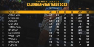 【龙八国际】BR列五大联赛2023年积分榜：曼城、拜仁、国米、马竞、巴黎居首