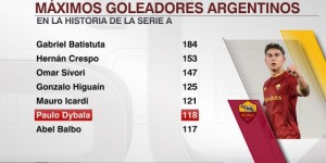 【龙八国际】意甲阿根廷球员射手榜：巴蒂184球居首，迪巴拉118球升至第6位