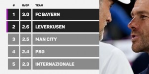 【龙八国际】五大联赛球队场均进球数TOP5：拜仁、药厂、曼城、巴黎、国米