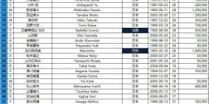 【龙八国际】泰山队亚冠对手——日本川崎前锋队亚冠淘汰赛名单（最终版）