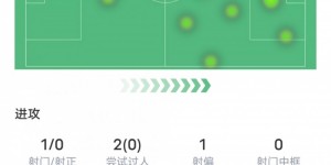 【龙八国际】卢卡库本场数据：1关键传球+错失1次进球机会，评分6.4