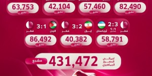 【龙八国际】卡塔尔亚洲杯比赛上座人数：决赛86492人，对阵国足42104人