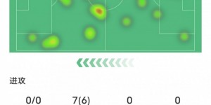 【龙八国际】梅努本场比赛数据：6次过人全场最多+2关键传球，评分6.8