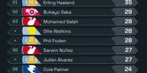 【龙八国际】英超球员本赛季各项赛事参与进球榜：哈兰德35球居首，萨拉赫第三
