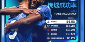 【龙八国际】第二轮传球成功榜：申花86.5%居首，新鹏城和蓉城分列二三名
