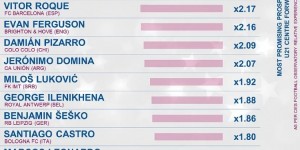 【龙八国际】CIES评最有前途的U21中锋：恩德里克第一，罗克第二