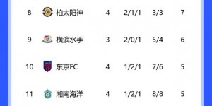 【龙八国际】J1联赛第4轮战报：升班马町田3连胜排榜首，川崎遭遇三连败