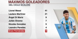 【龙八国际】恩佐为阿根廷队打进4球，排名斯卡洛尼时期队内射手榜第6位