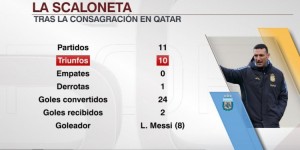 【龙八国际】阿根廷世界杯夺冠后战绩10胜1负，梅西打进8球队内最多