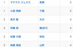 【龙八国际】人家的16岁🍋日本U17国脚J2联赛3战4球，并列联赛射手榜第3位