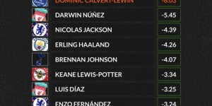 【龙八国际】预期进球表现最差的英超球员榜：勒温努涅斯杰克逊哈兰德前四