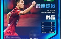 【龙八国际】官方：武磊当选中超第6轮最佳球员，赛季第三次获中超单轮最佳