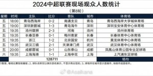 【龙八国际】中超第8轮观众人数：蓉城vs泰山40536人，上海德比24783人