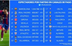 【龙八国际】世体：巴萨本赛季联赛的电视观众数，在西班牙排名第一