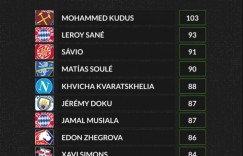 【龙八国际】五大联赛过人榜：库杜斯103次居首，萨内93第2，多库&穆西亚拉第6