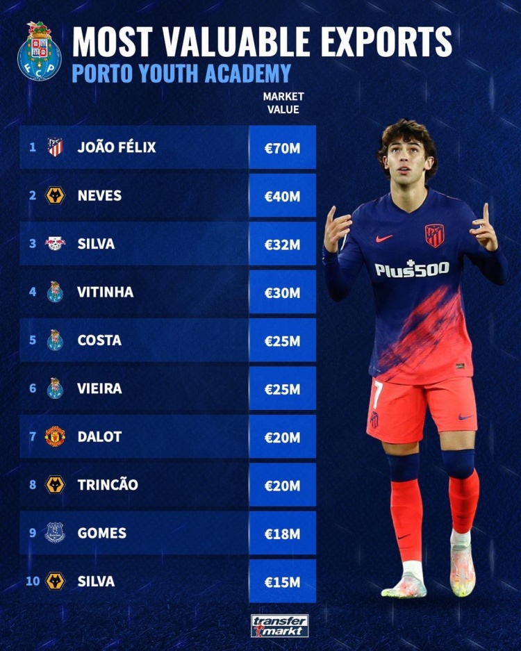 波尔图青训出品现役球员身价排名,菲利克斯七千万欧列榜首