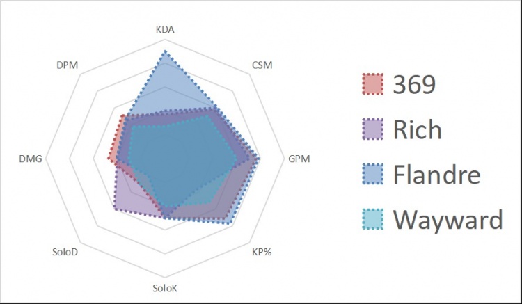 LPL第四周上单选手雷达图：TheShy被单杀次数最多